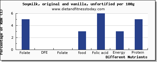 chart to show highest folate, dfe in folic acid in soy milk per 100g